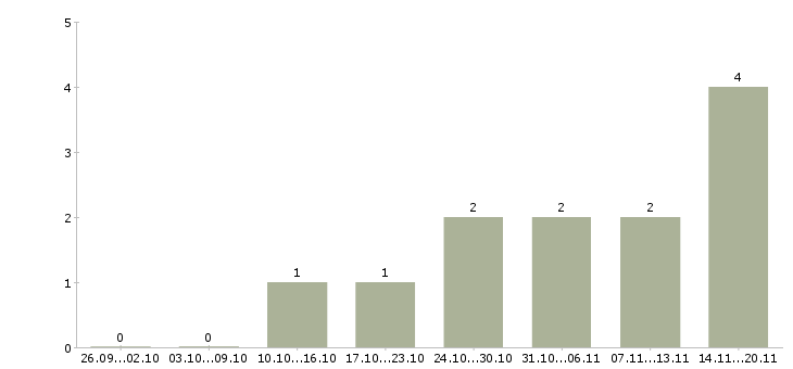 Работа начальник управления в Ярославле - Число вакансий в Ярославле по специальности начальник управления за 2 месяца