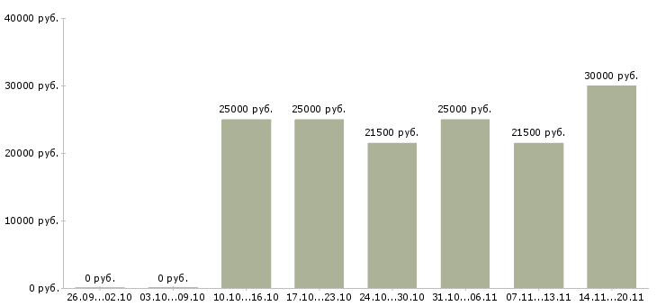 Вакансии администратор без опыта работы в Брянске - Медиана зарплат администратор без опыта работы в Брянске за 2 месяца