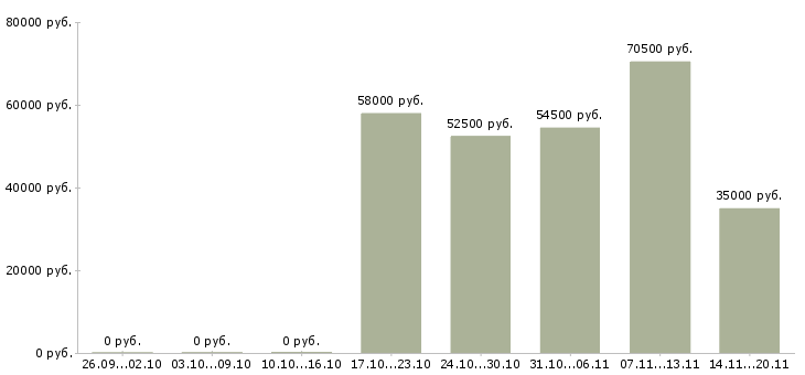 Вакансии вахта с проживанием и питанием в Обнинске - Медиана зарплат вахта с проживанием и питанием в Обнинске за 2 месяца