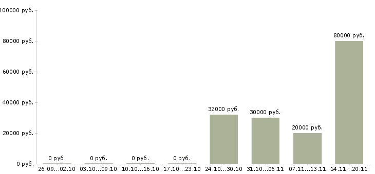 Вакансии ведущий инженер в Воронеже - Медиана зарплат ведущий инженер в Воронеже за 2 месяца