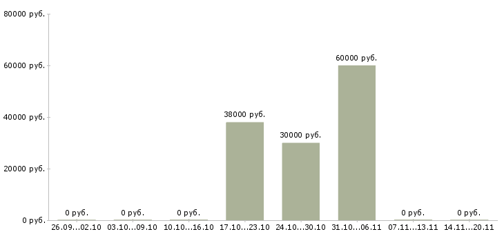 Вакансии ведущий специалист в Новокузнецке - Медиана зарплат ведущий специалист в Новокузнецке за 2 месяца