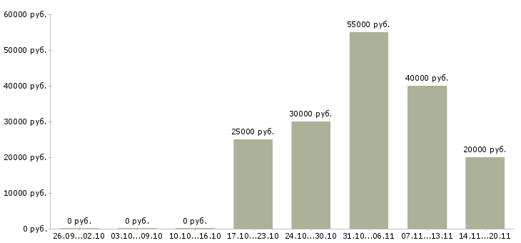 Вакансии водитель доставки в Ставрополе - Медиана зарплат водитель доставки в Ставрополе за 2 месяца