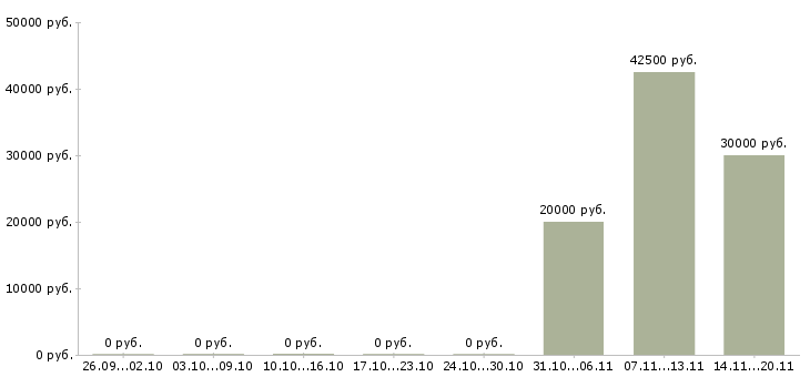 Вакансии водитель категории е с в Барнауле - Медиана зарплат водитель категории е с в Барнауле за 2 месяца