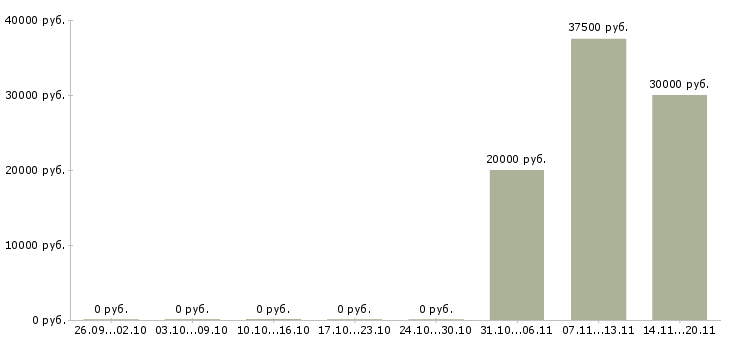 Вакансии водитель категории с е в Барнауле - Медиана зарплат водитель категории с е в Барнауле за 2 месяца