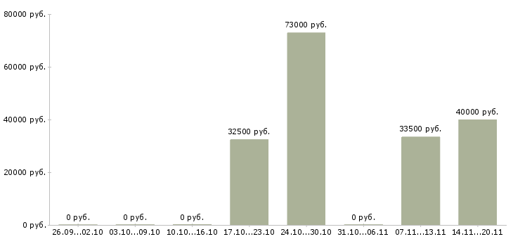 Вакансии водитель на грузовом автомобиле в Красноярске - Медиана зарплат водитель на грузовом автомобиле в Красноярске за 2 месяца