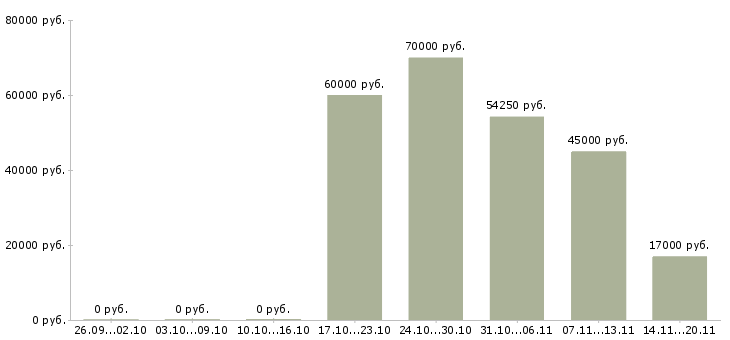 Вакансии детский офтальмолог в Москве - Медиана зарплат детский офтальмолог в Москве за 2 месяца