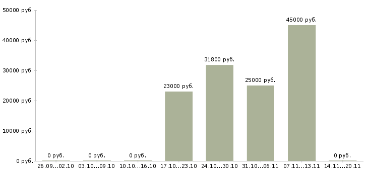 Вакансии директора магазина в Сочи - Медиана зарплат директора магазина в Сочи за 2 месяца