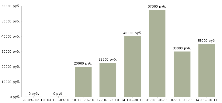 Вакансии зарабатывай дома в Домодедово - Медиана зарплат зарабатывай дома в Домодедово за 2 месяца