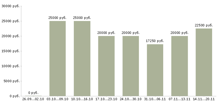 Вакансии заработай дома в Новосибирске - Медиана зарплат заработай дома в Новосибирске за 2 месяца