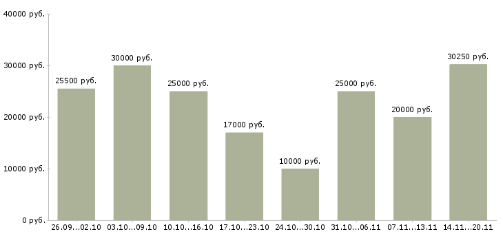 Вакансии заработай на дому в Владимире - Медиана зарплат заработай на дому в Владимире за 2 месяца