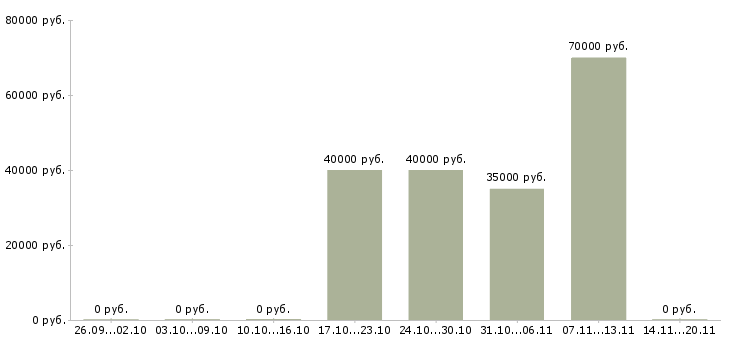 Вакансии инженеры технологи в Твери - Медиана зарплат инженеры технологи в Твери за 2 месяца