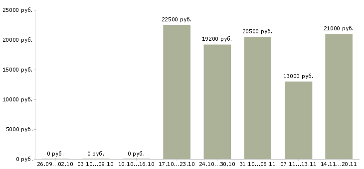 Вакансии кассир операционист Татарстан - Медиана зарплат кассир операционист Татарстан за 2 месяца