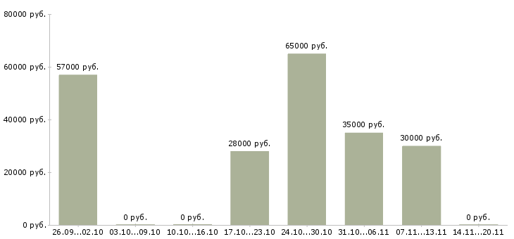 Вакансии комплектовщик на склад в Орле - Медиана зарплат комплектовщик на склад в Орле за 2 месяца