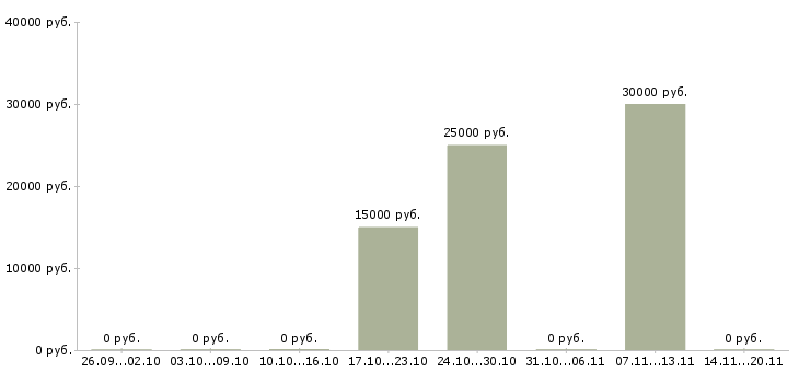 Вакансии мастер маникюра педикюра в Красноярске - Медиана зарплат мастер маникюра педикюра в Красноярске за 2 месяца