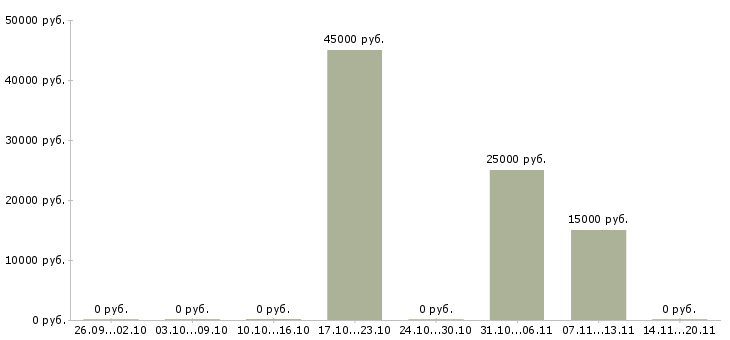 Вакансии мастер по педикюру в Екатеринбурге - Медиана зарплат мастер по педикюру в Екатеринбурге за 2 месяца