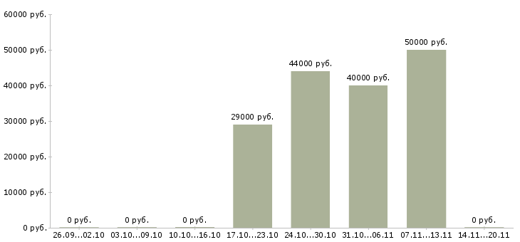 Вакансии машинисты экскаватора в Екатеринбурге - Медиана зарплат машинисты экскаватора в Екатеринбурге за 2 месяца