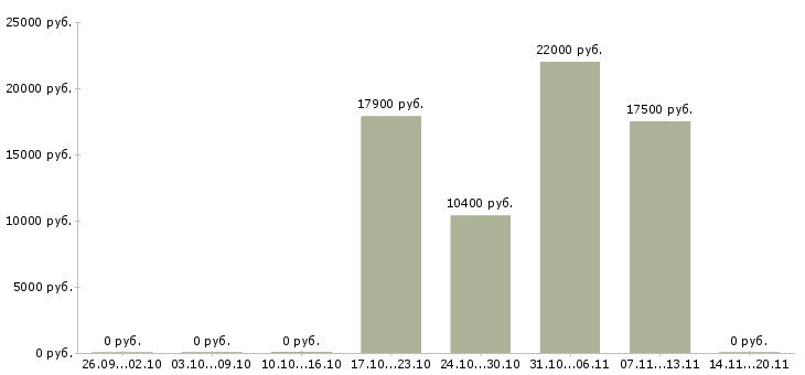 Вакансии медицинский администратор в Краснодаре - Медиана зарплат медицинский администратор в Краснодаре за 2 месяца