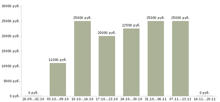 Вакансии менеджер без опыта работы в Ангарске - Медиана зарплат менеджер без опыта работы в Ангарске за 2 месяца