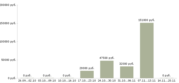 Вакансии менеджер персонала Симферополь - Медиана зарплат менеджер персонала Симферополь за 2 месяца