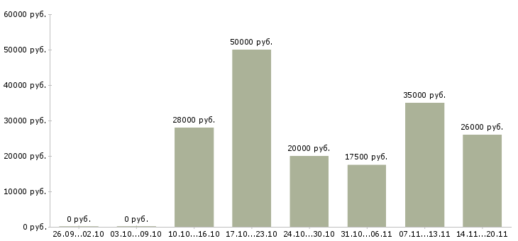 Вакансии менеджер по подбору Дагестан - Медиана зарплат менеджер по подбору Дагестан за 2 месяца