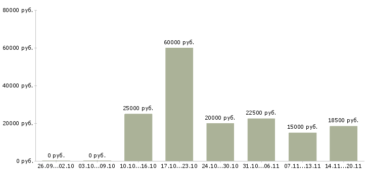 Вакансии менеджеры по подбору персонала в Мурманске - Медиана зарплат менеджеры по подбору персонала в Мурманске за 2 месяца
