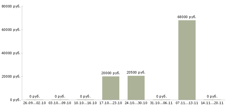 Вакансии монтажники трубопроводов в Челябинске - Медиана зарплат монтажники трубопроводов в Челябинске за 2 месяца