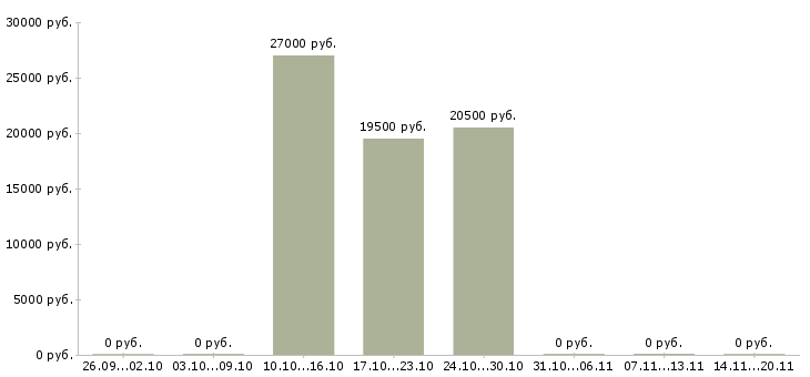Вакансии монтер в Москве - Медиана зарплат монтер в Москве за 2 месяца