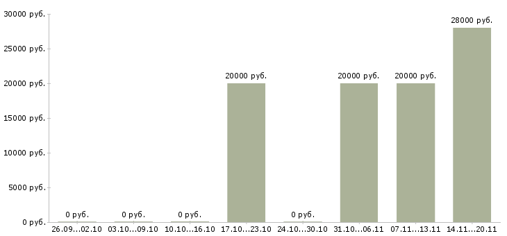 Вакансии на дому удаленная Симферополь - Медиана зарплат на дому удаленная Симферополь за 2 месяца