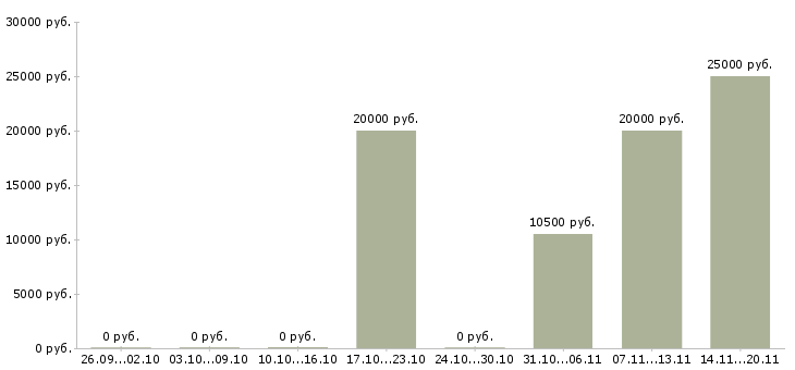 Вакансии на дому удаленная работа Симферополь - Медиана зарплат на дому удаленная работа Симферополь за 2 месяца