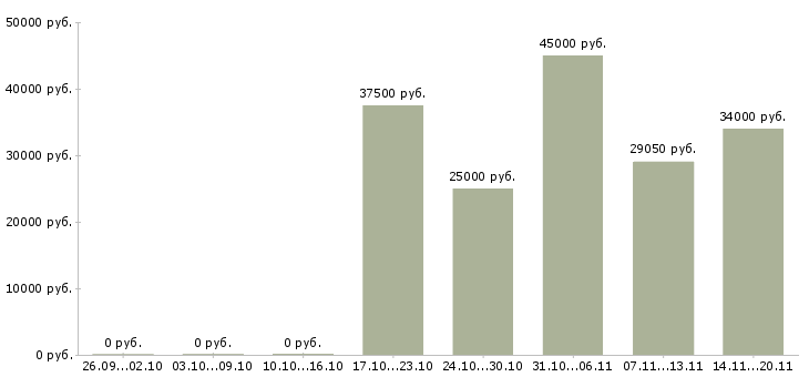 Вакансии новые сотрудники Колпино - Медиана зарплат новые сотрудники Колпино за 2 месяца