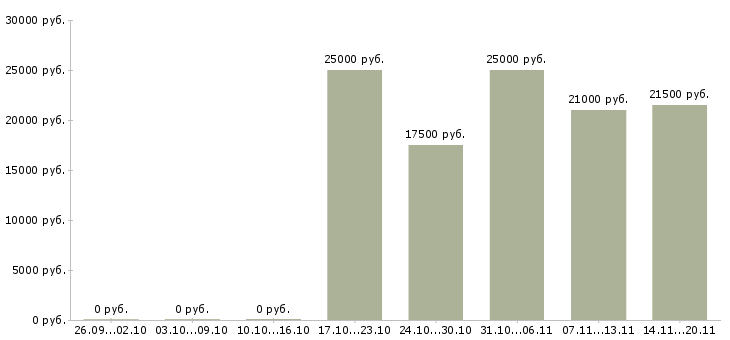 Вакансии обработка документов Чувашия - Медиана зарплат обработка документов Чувашия за 2 месяца