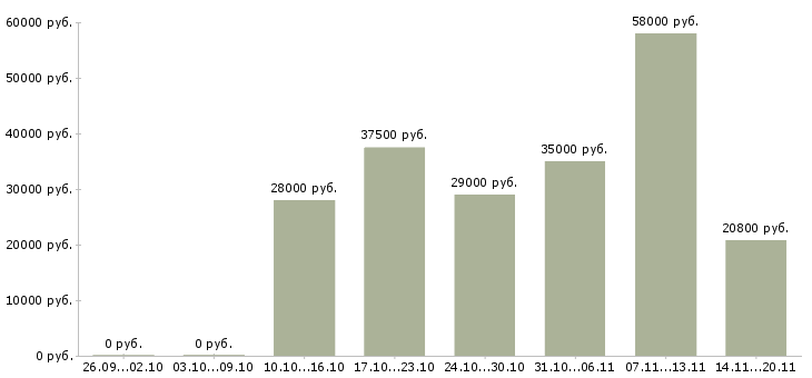 Вакансии обучение бизнесу в Обнинске - Медиана зарплат обучение бизнесу в Обнинске за 2 месяца
