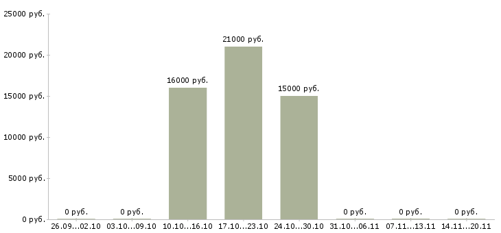 Вакансии оператор call центр в Пскове - Медиана зарплат оператор call центр в Пскове за 2 месяца