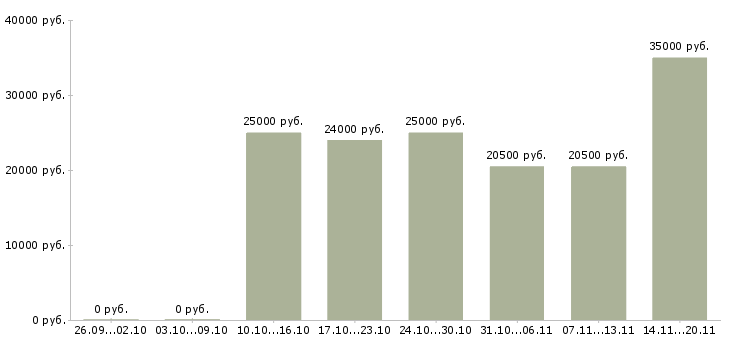 Вакансии оператор без опыта в Пскове - Медиана зарплат оператор без опыта в Пскове за 2 месяца