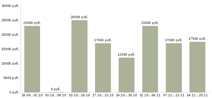 Вакансии оператор магазина в Барнауле - Медиана зарплат оператор магазина в Барнауле за 2 месяца