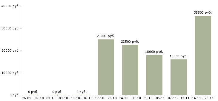 Вакансии оператор на дому Нижний тагил - Медиана зарплат оператор на дому Нижний тагил за 2 месяца