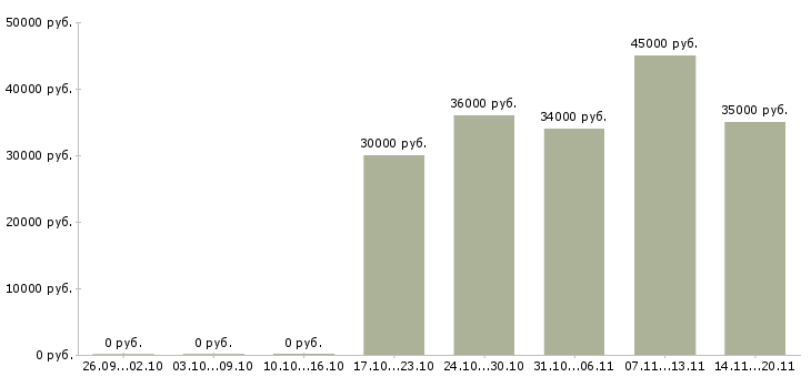 Вакансии оператор станков в Краснодаре - Медиана зарплат оператор станков в Краснодаре за 2 месяца