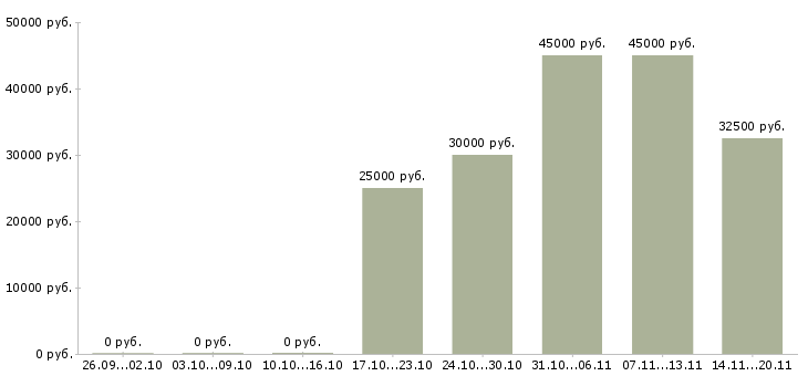 Вакансии оптовые поставки в Уфе - Медиана зарплат оптовые поставки в Уфе за 2 месяца
