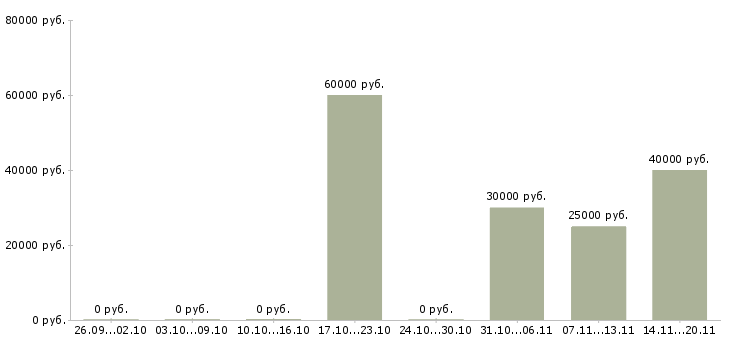 Вакансии отделочники в Ярославле - Медиана зарплат отделочники в Ярославле за 2 месяца