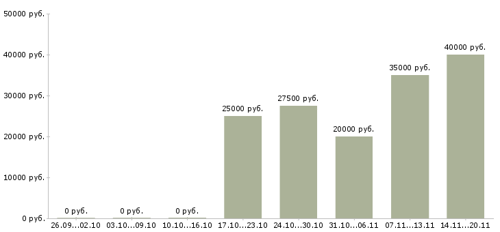Вакансии партнер по бизнесу в Туле - Медиана зарплат партнер по бизнесу в Туле за 2 месяца