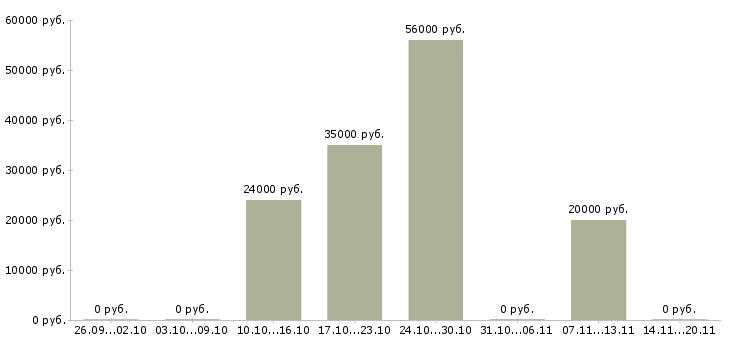 Вакансии повар на кухню в Волгограде - Медиана зарплат повар на кухню в Волгограде за 2 месяца