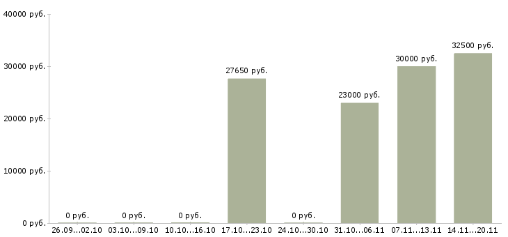 Вакансии повар холодный цех в Екатеринбурге - Медиана зарплат повар холодный цех в Екатеринбурге за 2 месяца