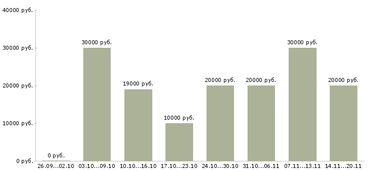 Вакансии подработка для студентов в Владимире - Медиана зарплат подработка для студентов в Владимире за 2 месяца