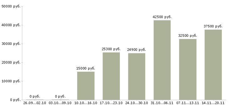 Вакансии подработка на дому в Одинцово - Медиана зарплат подработка на дому в Одинцово за 2 месяца