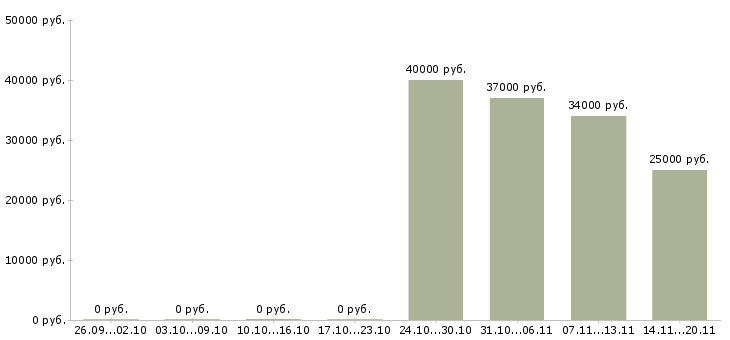 Вакансии помощник личный в Ижевске - Медиана зарплат помощник личный в Ижевске за 2 месяца