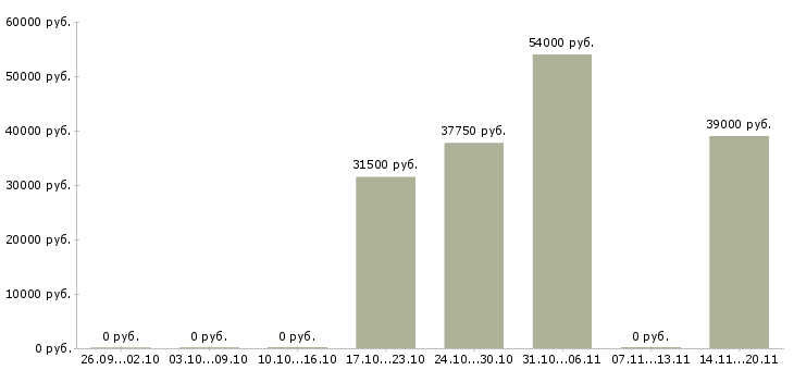 Вакансии продавец на одежду в Белгороде - Медиана зарплат продавец на одежду в Белгороде за 2 месяца