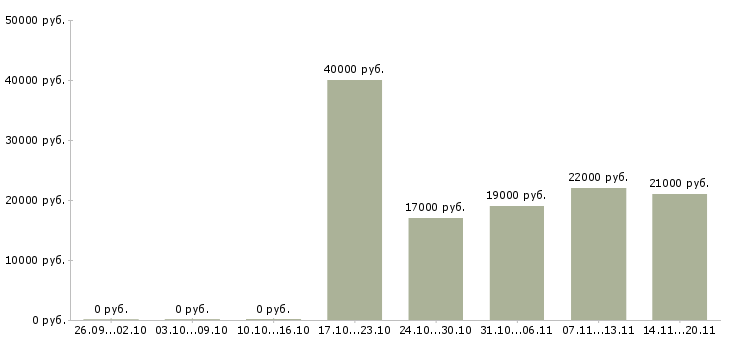 Вакансии продавец одежды в Ижевске - Медиана зарплат продавец одежды в Ижевске за 2 месяца