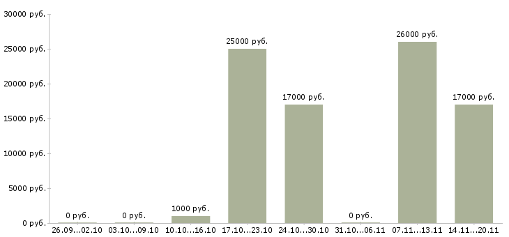 Вакансии продавец продуктов в Белгороде - Медиана зарплат продавец продуктов в Белгороде за 2 месяца
