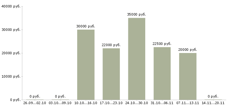 Вакансии работе в интернете без вложений в Ульяновске - Медиана зарплат работе в интернете без вложений в Ульяновске за 2 месяца