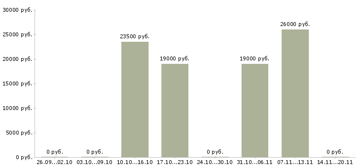 Вакансии работники на склад Удмуртия - Медиана зарплат работники на склад Удмуртия за 2 месяца